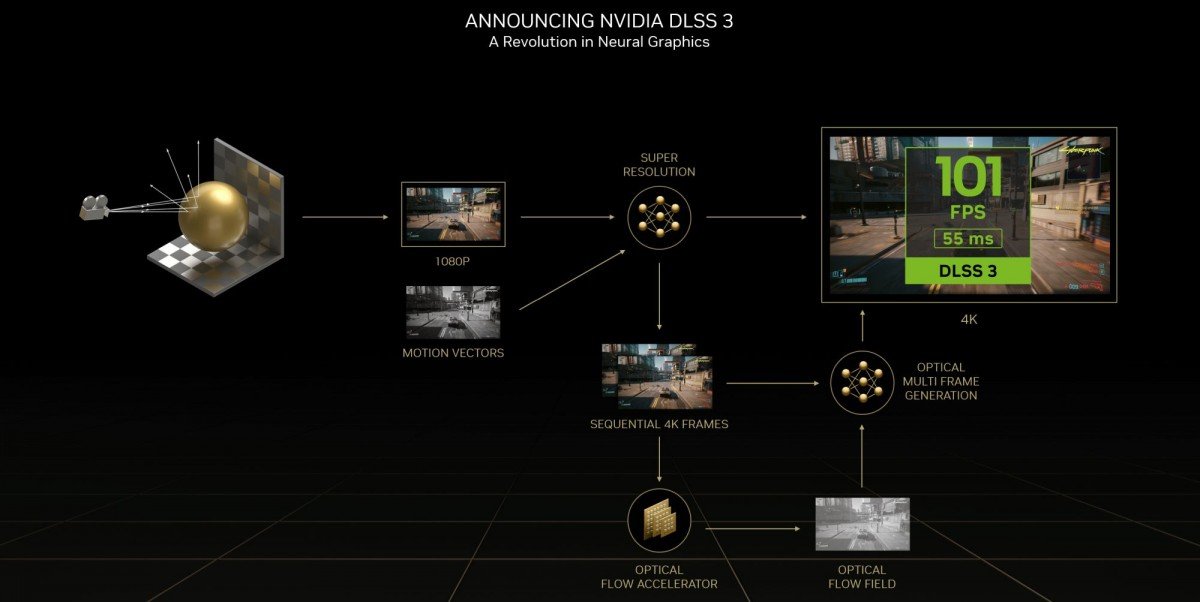 Nvidia annonce les cartes graphiques de la série RTX 40 avec des performances 2-4x et DLSS 3