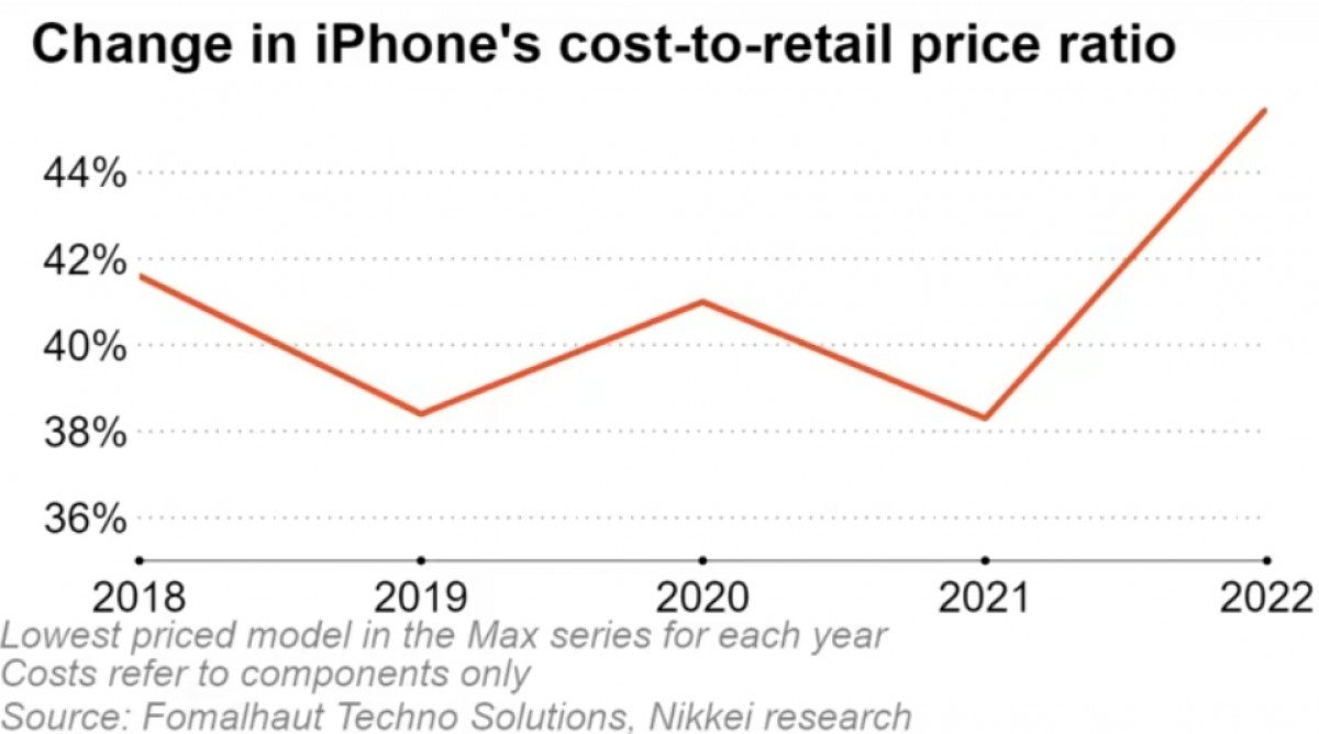 La production de l'iPhone 14 coûte 20% de plus que l'iPhone 13