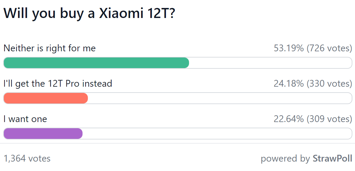 Résultats du sondage hebdomadaire : la série Xiaomi 12T divise les opinions