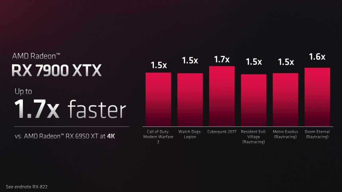 AMD annonce les Radeon RX 7900 XTX et 7900 XT