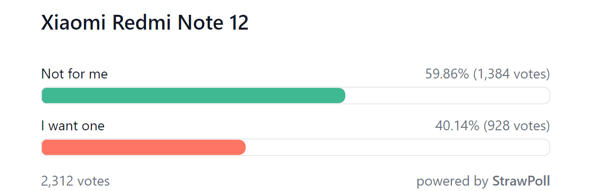 Résultats du sondage hebdomadaire : Xiaomi a (surtout) frappé dans le mille avec la série Redmi Note 12