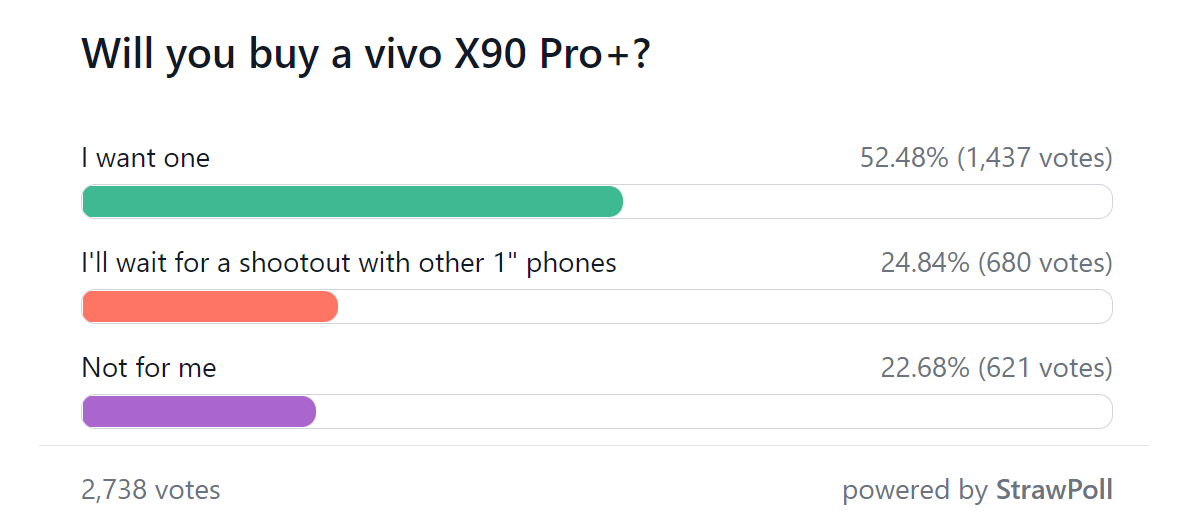 Résultats du sondage hebdomadaire : le vivo X90 Pro+ est comblé d'amour