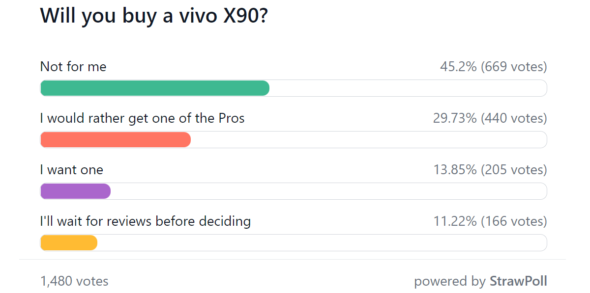 Résultats du sondage hebdomadaire : le vivo X90 Pro+ est comblé d'amour